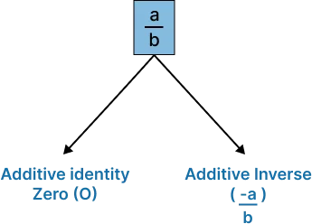 additive inverse